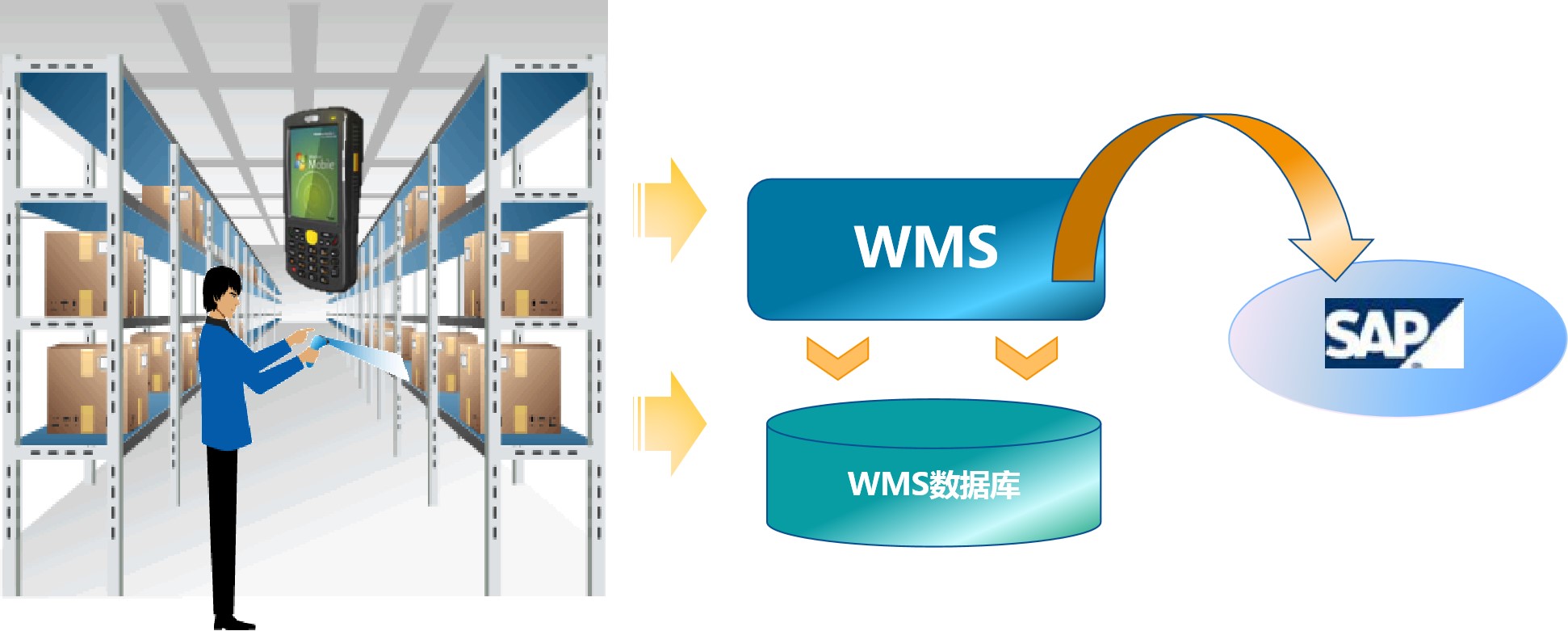 智慧电子|浅谈SAP系统与WMS系统集成方案