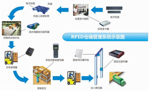 告别传统，迎接智能化：基于RFID的仓库管理系统